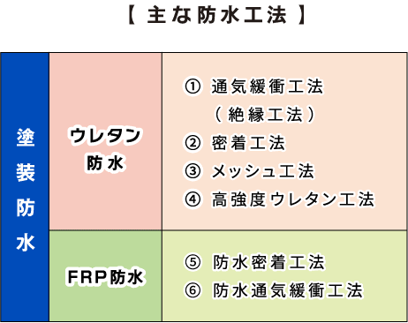 主な防水方法|塗装防水|【1】ウレタン防水:@通気緩衝工法(絶縁工法)、A密着工法、Bメッシュ工法、C高強度ウレタン工法